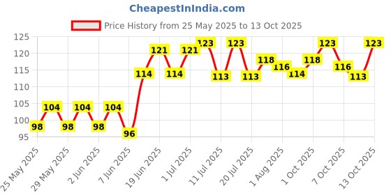 flipkart.com zyozi Annaprashan Banner Hindi Font "Shubh Annaprashan" Red & Golden Color Font Banner zyozi Price History Graph from 25 May 2025 to 13 Oct 2025