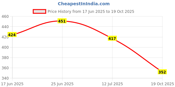 flipkart.com party decorz Annaprashan Decoration ( Banner+Cutouts+Props)For Marathi Annaprashan Decor party decorz Price History Graph from 17 Jun 2025 to 19 Oct 2025
