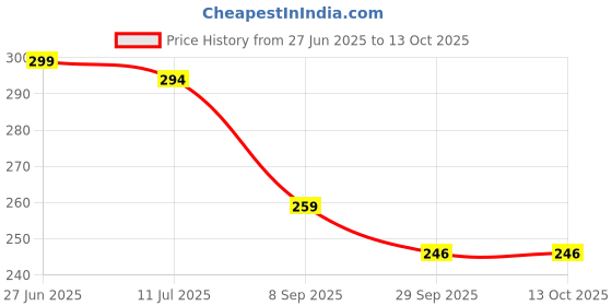 flipkart.com party decorz Annaprashan Decoration Combo( Banner +Cutouts+ Props) For Marathi Annaprashan party decorz Price History Graph from 27 Jun 2025 to 13 Oct 2025