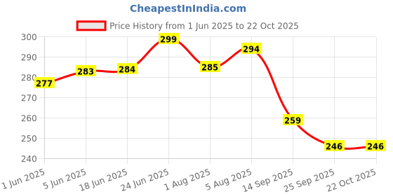 flipkart.com party decorz Annaprashan Decoration Combo( Banner+Cutouts+Props)For Marathi Annaprashan Decor party decorz Price History Graph from 1 Jun 2025 to 21 Oct 2025