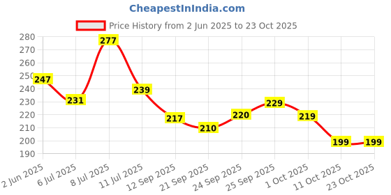 flipkart.com agk Annaprashan Decoration Item For Baby Boy, Rice Ceremony First Eat Backdrop Decor agk Price History Graph from 2 Jun 2025 to 23 Oct 2025