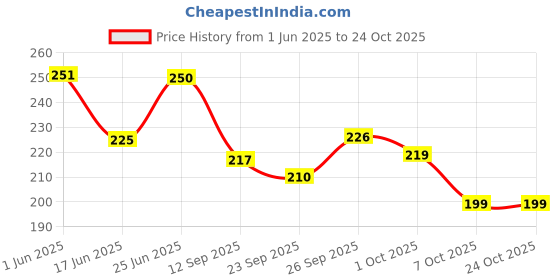 flipkart.com agk Annaprashan Decoration Item For Baby Girl, Rice Ceremony Decoration Item agk Price History Graph from 1 Jun 2025 to 24 Oct 2025