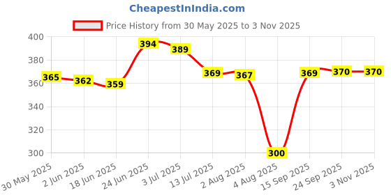 flipkart.com r2r Annaprashan Decoration Items- 62pcs Theme Baby Rice Ceremony Decorations r2r Price History Graph from 30 May 2025 to 2 Nov 2025