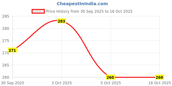 flipkart.com zyozi Annaprashan Decoration Items - Banner, Balloons & Photo Booth (Pack Of 37) zyozi Price History Graph from 30 Sep 2025 to 16 Oct 2025
