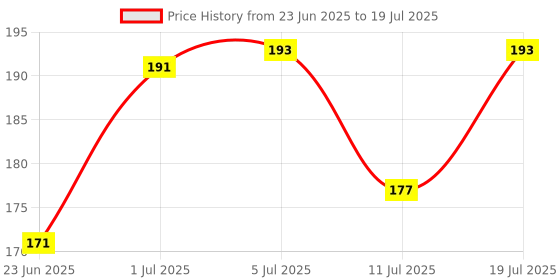 flipkart.com zyozi Annaprashan Photo Booth Props with Annaprashan Bunting Banner zyozi Price History Graph from 23 Jun 2025 to 11 Jul 2025