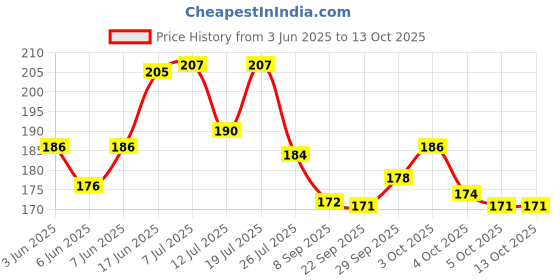 flipkart.com zyozi Annaprashan Photo Booth Props with Shubh Annaprashan Banner zyozi Price History Graph from 3 Jun 2025 to 13 Oct 2025