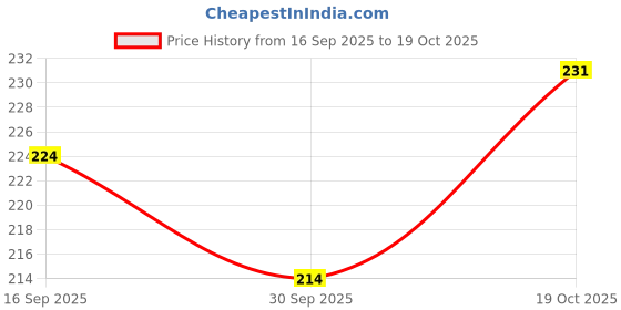 flipkart.com wobbox Annaprashan Props, Annaprashan Banner, Annaprashan Decoration Items(53) Photo Booth Board wobbox Price History Graph from 16 Sep 2025 to 19 Oct 2025