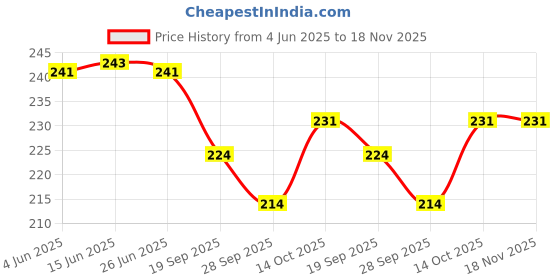 flipkart.com wobbox Annaprashan Props, Annaprashan Banner, Annaprashan Decoration Items(54) Photo Booth Board wobbox Price History Graph from 4 Jun 2025 to 18 Nov 2025