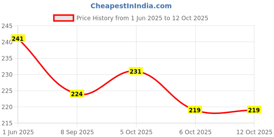 flipkart.com wobbox Annaprashan Props, Annaprashan Banner, Annaprashan Decoration Items(61) Photo Booth Board wobbox Price History Graph from 1 Jun 2025 to 12 Oct 2025