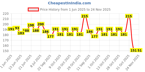 flipkart.com wobbox Annaprashan Props, Annaprashan Banner,Annaprashan Decoration Items(27Pc)(FP5697) Photo Booth Board wobbox Price History Graph from 1 Jun 2025 to 24 Nov 2025