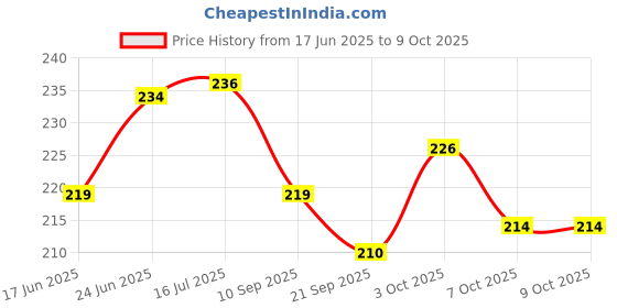 flipkart.com wobbox Annaprashan Props, Annaprashan Banner,Annaprashan Decoration Items(44Pc))FP5758) Photo Booth Board wobbox Price History Graph from 17 Jun 2025 to 9 Oct 2025
