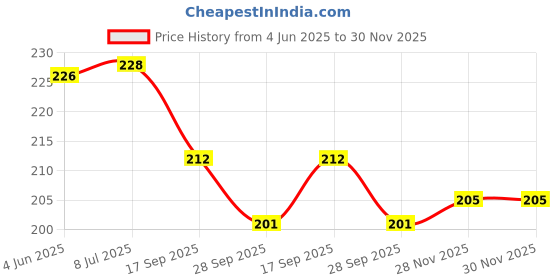 flipkart.com wobbox Annaprashan Props, Subh Annaprashan Banner, Annaprashan Decoration Kit-12 Photo Booth Board wobbox Price History Graph from 4 Jun 2025 to 28 Nov 2025