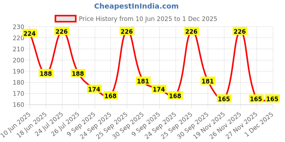 flipkart.com wobbox Annaprashan Props, Subh Annaprashan Banner, Annaprashan Decoration Kit-14 Photo Booth Board wobbox Price History Graph from 10 Jun 2025 to 1 Dec 2025