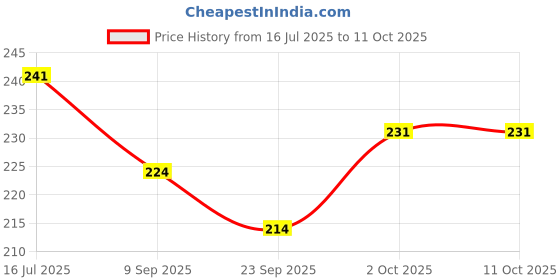 flipkart.com wobbox Annaprashan Props, Subh Annaprashan Banner, Annaprashan Decoration Kit-20 Photo Booth Board wobbox Price History Graph from 16 Jul 2025 to 10 Oct 2025