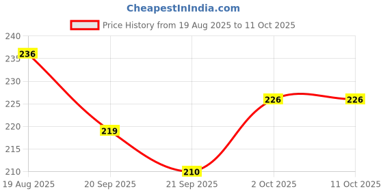 flipkart.com wobbox Annaprashan Props, Subh Annaprashan Banner, Annaprashan Decoration Kit-22 Photo Booth Board wobbox Price History Graph from 19 Aug 2025 to 10 Oct 2025
