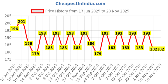 flipkart.com wobbox Annaprashan Props, Subh Annaprashan Banner, Annaprashan Decoration Kit-31 Photo Booth Board wobbox Price History Graph from 13 Jun 2025 to 27 Nov 2025