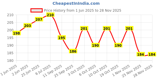 flipkart.com wobbox Annaprashan Props, Subh Annaprashan Banner, Annaprashan Decoration Kit-34 Photo Booth Board wobbox Price History Graph from 1 Jun 2025 to 27 Nov 2025