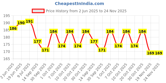 flipkart.com wobbox Annaprashan Props, Subh Annaprashan Banner, Annaprashan Decoration Kit-38 Photo Booth Board wobbox Price History Graph from 2 Jun 2025 to 24 Nov 2025
