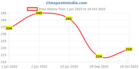 flipkart.com wobbox Annaprashan Props, Subh Annaprashan Banner, Annaprashan Decoration Kit-52 Photo Booth Board wobbox Price History Graph from 1 Jun 2025 to 19 Oct 2025