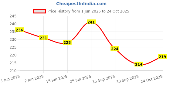 flipkart.com wobbox Annaprashan Props, Subh Annaprashan Banner, Annaprashan Decoration Kit-55 Photo Booth Board wobbox Price History Graph from 1 Jun 2025 to 24 Oct 2025