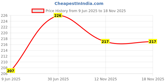 flipkart.com wobbox Annaprashan Props, Subh Annaprashan Banner, Annaprashan Decoration Kit-7 Photo Booth Board wobbox Price History Graph from 9 Jun 2025 to 18 Nov 2025