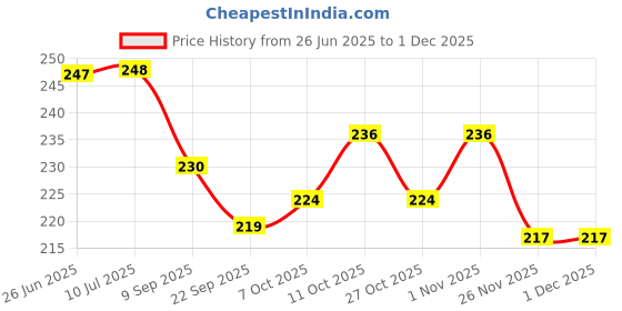 flipkart.com wobbox Annaprashan Props, Subh Annaprashan Banner, Annaprashan Decoration Kit Photo Booth Board wobbox Price History Graph from 26 Jun 2025 to 30 Nov 2025