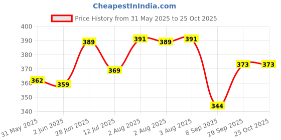 flipkart.com r2r Annaprashan Rainbow Theme Decoration Set with Pastel Balloon & Banner Cutouts r2r Price History Graph from 31 May 2025 to 25 Oct 2025
