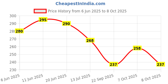 flipkart.com zyozi Annaprashan Swirls Hanging with Annaprashan Banner and Balloon,Photo Booth Props zyozi Price History Graph from 6 Jun 2025 to 8 Oct 2025