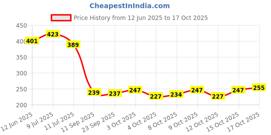 flipkart.com zyozi Annaprashan Swirls Hanging with Annaprashan Banner and Balloon,Photo Booth Props zyozi Price History Graph from 12 Jun 2025 to 15 Oct 2025