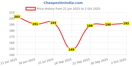 flipkart.com sunframing Annapurna devi ji photo frame with laminated sheet . size [ 5x7 inch ] Religious Frame sunframing Price History Graph from 21 Jun 2025 to 2 Oct 2025