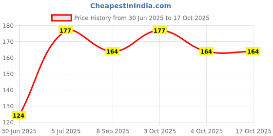 flipkart.com sai balaji acralics Annapurna devi Religious Frame sai balaji acralics Price History Graph from 30 Jun 2025 to 16 Oct 2025
