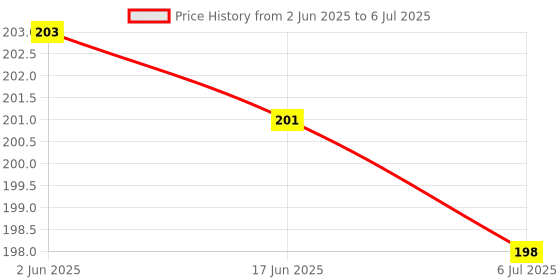 flipkart.com framtastic Annapurna Devi With Shiv ji Photo Frame Religious Frame framtastic Price History Graph from 2 Jun 2025 to 6 Jul 2025