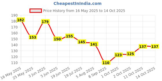 flipkart.com rv sales Annapurna Devi With Shiv ji Photo Frame Religious Frame rv sales Price History Graph from 16 May 2025 to 14 Oct 2025