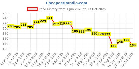 flipkart.com sl gifts Annapurna Maa photo frame A4 9*12 SIZE WOOD WALL PHOTO Religious Frame sl gifts Price History Graph from 1 Jun 2025 to 13 Oct 2025