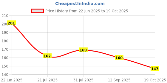 flipkart.com anne-kee 12 PCs Cloth Clips Clothes Drying Pegs With Storage Box Cloths Pins Cloths Clips Stainless Steel Cloth Clips anne-kee Price History Graph from 22 Jun 2025 to 19 Oct 2025