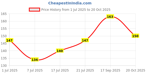 flipkart.com anne-kee 18 PCs Cloth Clip for Drying Cloth balcony Peg Pin Stainless Steel Cloth Clips anne-kee Price History Graph from 1 Jul 2025 to 20 Oct 2025