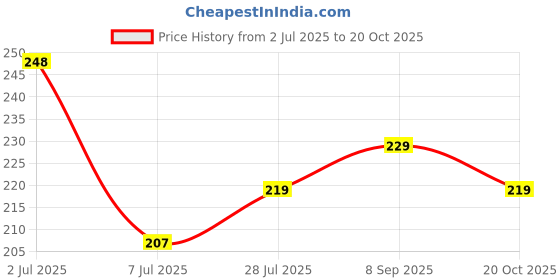 flipkart.com anne-kee 24 PCs Cloth Clips Pegs Pins Clothes Clip Strong Rust Free Cloths Drying Hanger Stainless Steel Cloth Clips anne-kee Price History Graph from 2 Jul 2025 to 20 Oct 2025