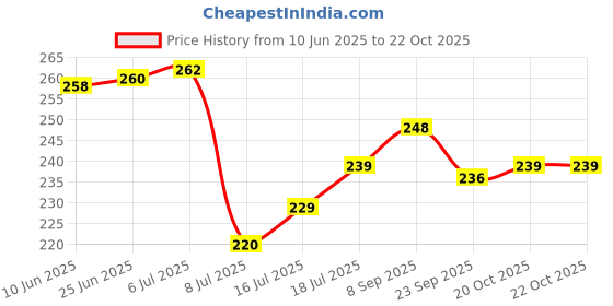 flipkart.com anne-kee 24 PCs Heavy Duty Rust Free Cloth Peg Clothes Clip Cloth Drying Pins for Hanger Stainless Steel Cloth Clips anne-kee Price History Graph from 10 Jun 2025 to 21 Oct 2025