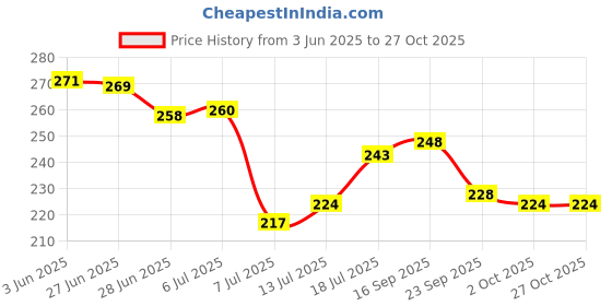 flipkart.com anne-kee 24 PCs steel clips for clothes clothes clip steel stainless steel clothes pins Stainless Steel Cloth Clips anne-kee Price History Graph from 3 Jun 2025 to 27 Oct 2025