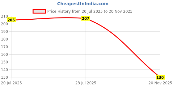 flipkart.com anne-kee 30x60ML Peg Measure Stainless Steel Jigger Vodka Drink Liquor Glass 1 - Piece Bar Set anne-kee Price History Graph from 20 Jul 2025 to 20 Nov 2025