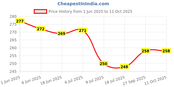 flipkart.com anne-kee 4 Inch Wall Mount Hooks Display Hanging Hook For Mobile Shop jewellery Display Hook Rail 10 anne-kee Price History Graph from 1 Jun 2025 to 11 Oct 2025