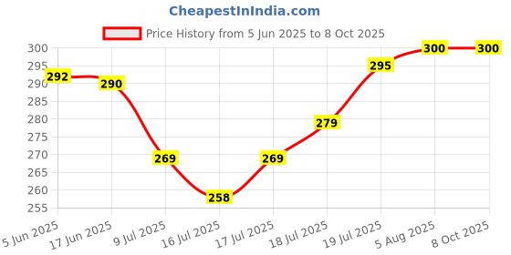 flipkart.com anne-kee 6 Inch Wall Mount Display Hook Cloths Display Hanging Hooks For Mobile Shop Hook Rail 10 anne-kee Price History Graph from 5 Jun 2025 to 8 Oct 2025