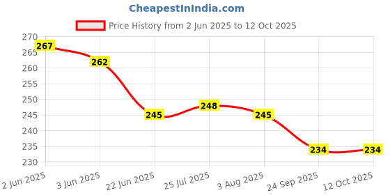 flipkart.com anne-kee Bar Sets Double Side Peg Measurer Cocktail Whiskey Alcohol Bar Home Accessories 3 - Piece Bar Set anne-kee Price History Graph from 2 Jun 2025 to 11 Oct 2025
