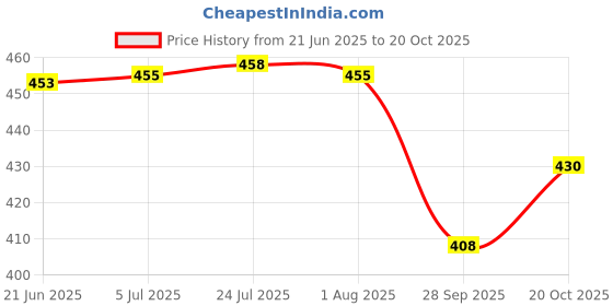 flipkart.com anne-kee Display hook shop mobile Cover Accessories hanging hook 4 inch Wall Mount -16 Hook 16 anne-kee Price History Graph from 21 Jun 2025 to 20 Oct 2025