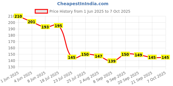 flipkart.com anne-kee Double Side Peg Measure Jigger 30 x 60 Ml measuring Glass Drink Peg Measurement 1 - Piece Bar Set anne-kee Price History Graph from 1 Jun 2025 to 7 Oct 2025