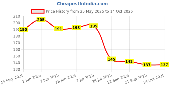 flipkart.com anne-kee Peg Measure Stainless Steel 30/60 ML Jigger Wine Whisky Measurement Home and Bar Tool Set 1 - Piece Bar Set anne-kee Price History Graph from 25 May 2025 to 14 Oct 2025