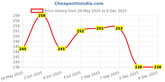 flipkart.com anne-kee Set of 3 Stainless Steel Blade Flate Opener Bottle Opener Beer Bottle Opener Kitchen and Bar Steel Blade Opener Set of 3 Stainless Steel Blade Flate Opener Bottle Opener Beer Bottle Opener Kitchen and Bar Steel Blade Opener Bottle Opener Set anne-kee Price History Graph from 29 May 2025 to 5 Dec 2025