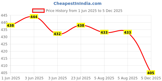 flipkart.com anne-kee Set of 8 Stainless Steel Flat Blade Bottle Opener Beer, Soda, Coldrink Bottle Opener for Kitchen, Bar or Restaurant Stainless Steel Opener Setof 8 Slim Bottle Opener Soda Coldrink Bar Restaurant Opener Bottle Opener anne-kee Price History Graph from 1 Jun 2025 to 5 Dec 2025