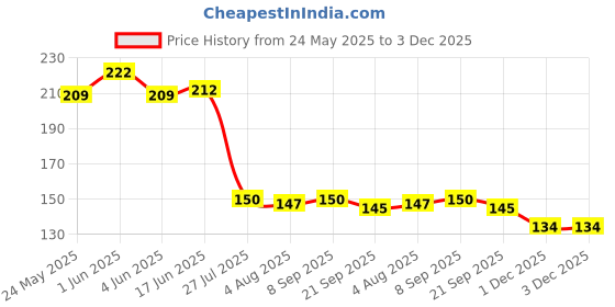 flipkart.com anne-kee Stainless Steel 1 PCs Peg Measure & 1 PCs Pourer Home Office & Bar For Mesure Wine Whisky with Liquor Pourer 2 - Piece Bar Set anne-kee Price History Graph from 24 May 2025 to 1 Dec 2025