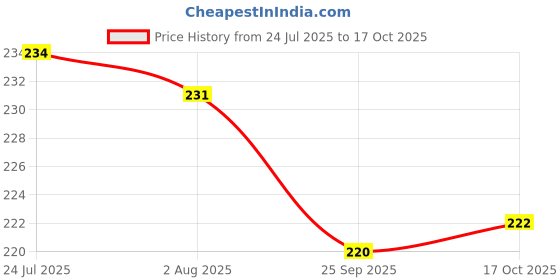 flipkart.com anne-kee Stainless Steel 1 PCs Sada Peg Measure 30/60 ML & 1 PCs Pourer Home Office & Bar For Mesure Wine Whisky with Liquor Pourer 2 - Piece Bar Set anne-kee Price History Graph from 24 Jul 2025 to 17 Oct 2025